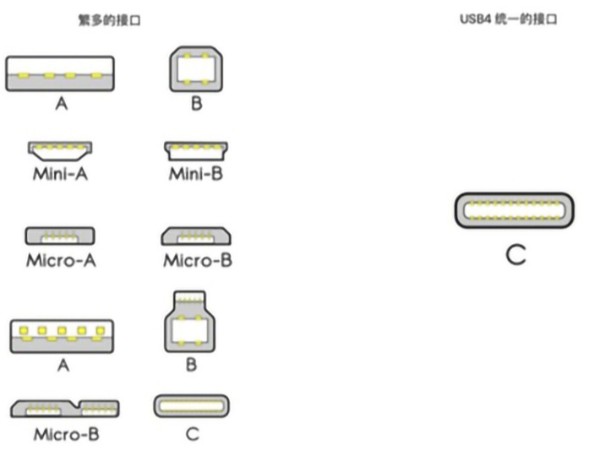 USB4是什么？對(duì)我們平時(shí)使用的數(shù)據(jù)線有什么影響？